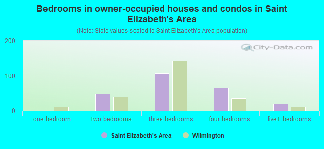 Bedrooms in owner-occupied houses and condos in Saint Elizabeth's Area