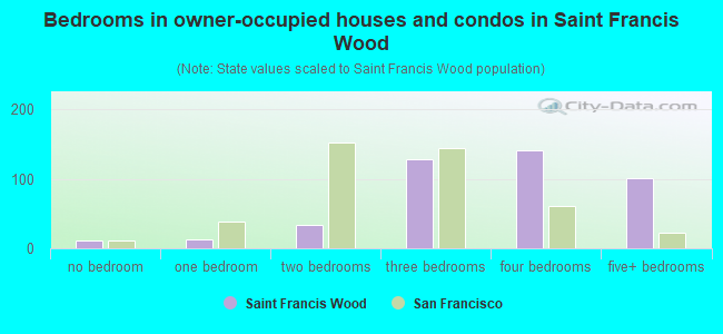 Bedrooms in owner-occupied houses and condos in Saint Francis Wood