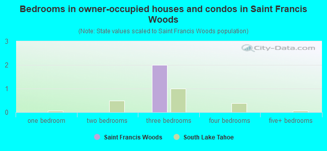 Bedrooms in owner-occupied houses and condos in Saint Francis Woods