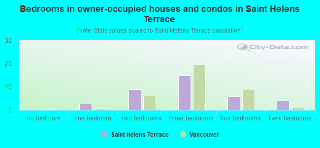 Bedrooms in owner-occupied houses and condos in Saint Helens Terrace