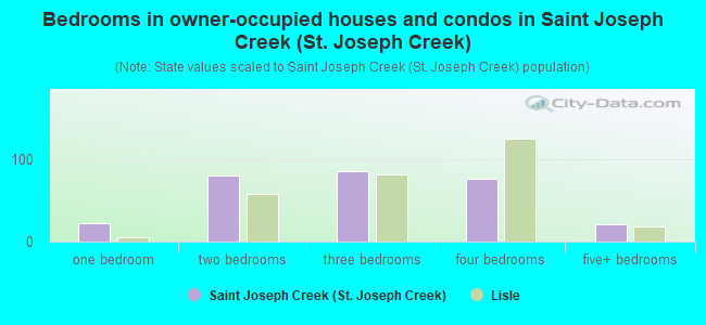 Bedrooms in owner-occupied houses and condos in Saint Joseph Creek (St. Joseph Creek)