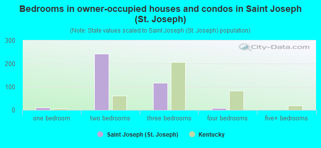 Bedrooms in owner-occupied houses and condos in Saint Joseph (St. Joseph)