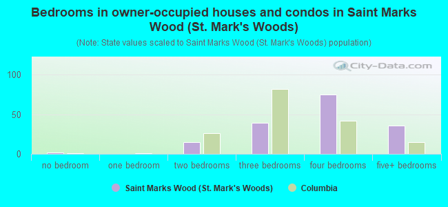 Bedrooms in owner-occupied houses and condos in Saint Marks Wood (St. Mark's Woods)