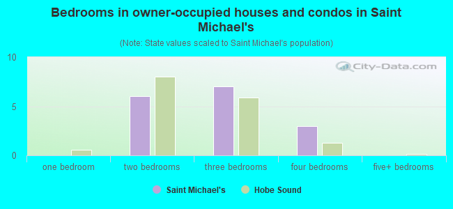 Bedrooms in owner-occupied houses and condos in Saint Michael's