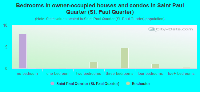 Bedrooms in owner-occupied houses and condos in Saint Paul Quarter (St. Paul Quarter)