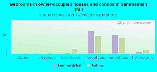 Bedrooms in owner-occupied houses and condos in Sammamish Trail