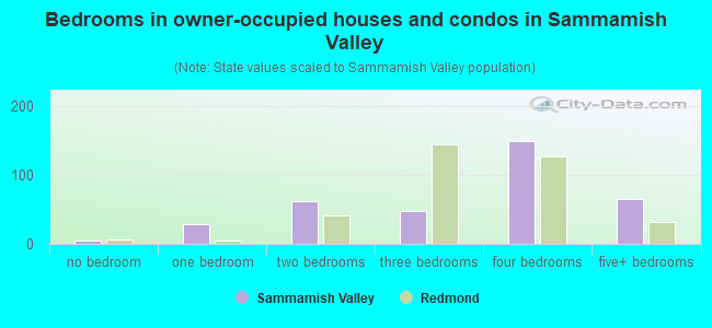 Bedrooms in owner-occupied houses and condos in Sammamish Valley