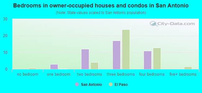 Bedrooms in owner-occupied houses and condos in San Antonio