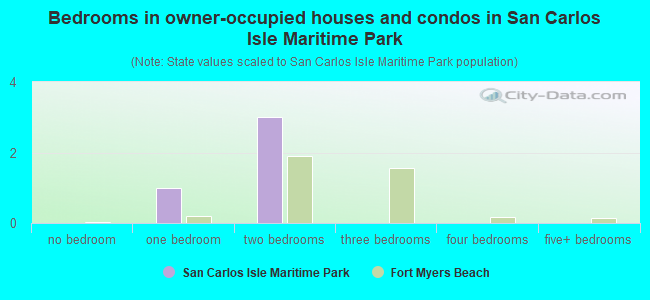 Bedrooms in owner-occupied houses and condos in San Carlos Isle Maritime Park