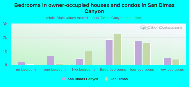 Bedrooms in owner-occupied houses and condos in San Dimas Canyon