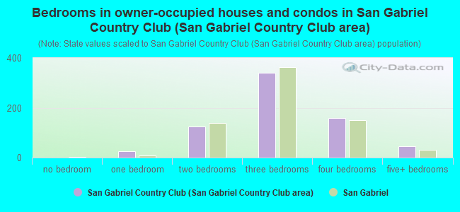 Bedrooms in owner-occupied houses and condos in San Gabriel Country Club (San Gabriel Country Club area)