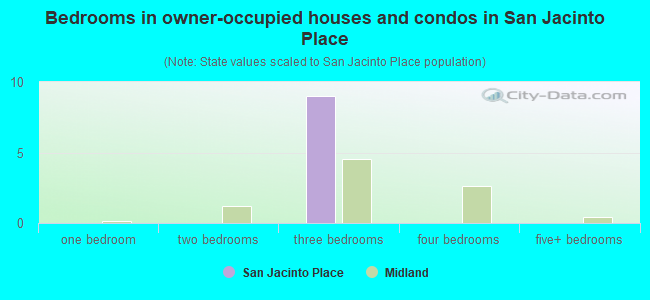 Bedrooms in owner-occupied houses and condos in San Jacinto Place
