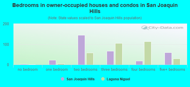 Bedrooms in owner-occupied houses and condos in San Joaquin Hills