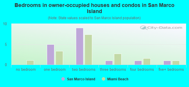 Bedrooms in owner-occupied houses and condos in San Marco Island