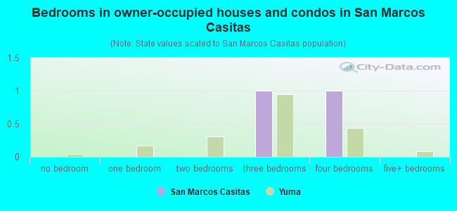 Bedrooms in owner-occupied houses and condos in San Marcos Casitas