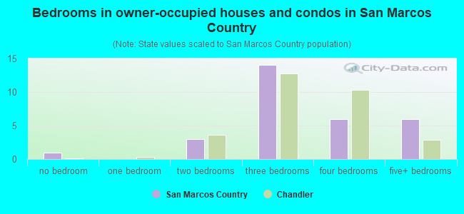 Bedrooms in owner-occupied houses and condos in San Marcos Country