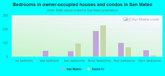 Bedrooms in owner-occupied houses and condos in San Mateo