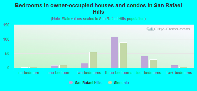 Bedrooms in owner-occupied houses and condos in San Rafael Hills
