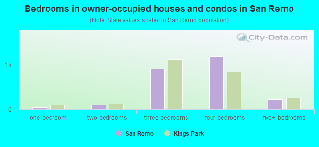 Bedrooms in owner-occupied houses and condos in San Remo