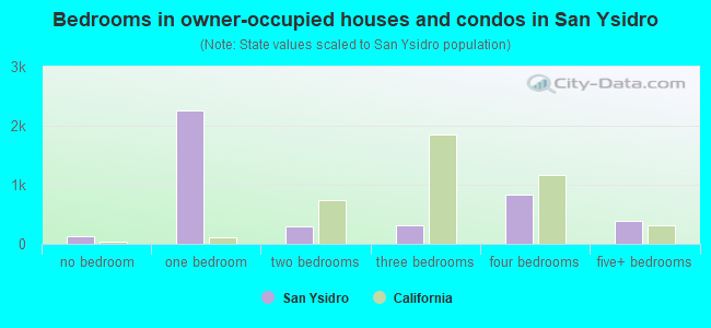 Bedrooms in owner-occupied houses and condos in San Ysidro