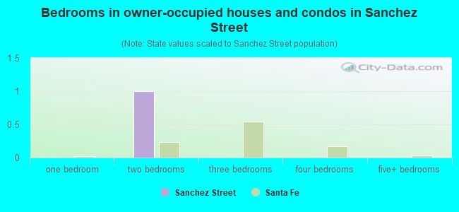 Bedrooms in owner-occupied houses and condos in Sanchez Street