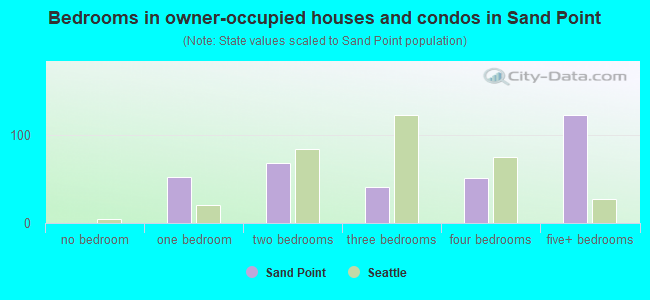 Bedrooms in owner-occupied houses and condos in Sand Point