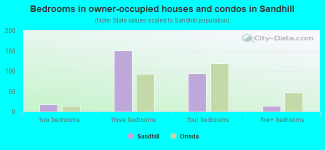 Bedrooms in owner-occupied houses and condos in Sandhill