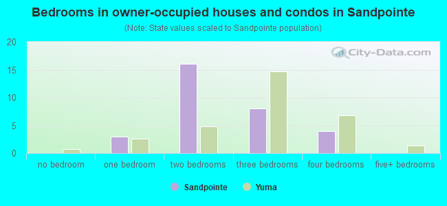 Bedrooms in owner-occupied houses and condos in Sandpointe