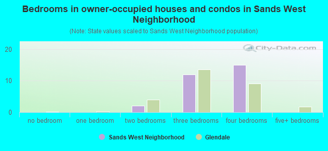 Bedrooms in owner-occupied houses and condos in Sands West Neighborhood