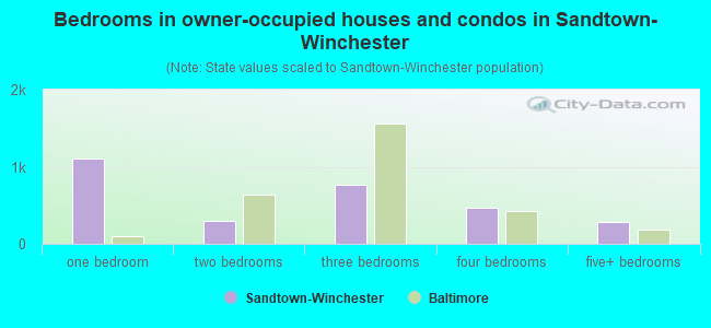 Bedrooms in owner-occupied houses and condos in Sandtown-Winchester