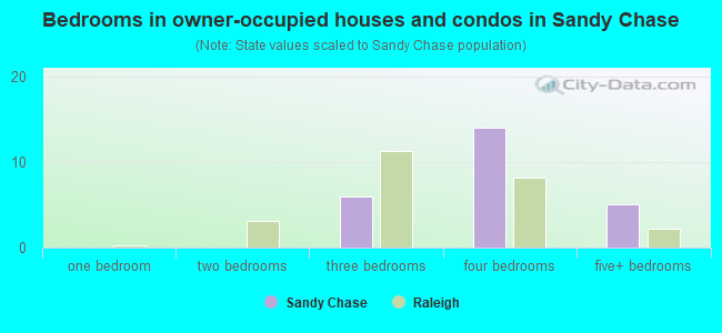 Bedrooms in owner-occupied houses and condos in Sandy Chase