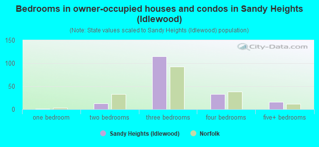 Bedrooms in owner-occupied houses and condos in Sandy Heights (Idlewood)