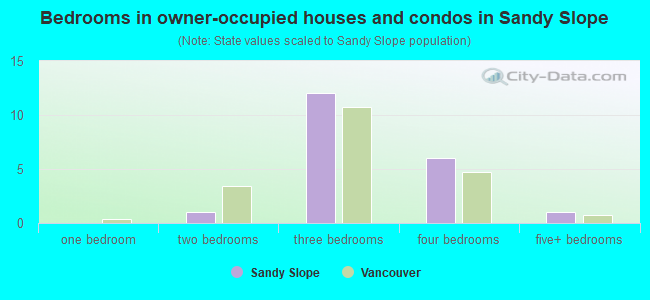 Bedrooms in owner-occupied houses and condos in Sandy Slope