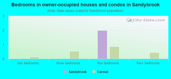 Bedrooms in owner-occupied houses and condos in Sandybrook