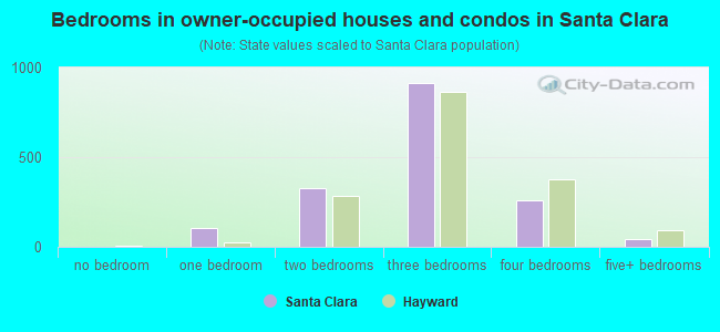 Bedrooms in owner-occupied houses and condos in Santa Clara