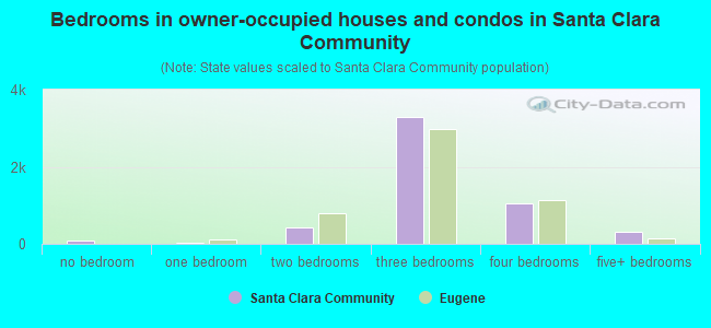 Bedrooms in owner-occupied houses and condos in Santa Clara Community