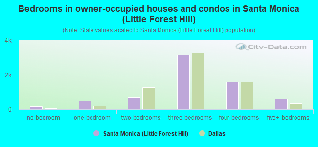 Bedrooms in owner-occupied houses and condos in Santa Monica (Little Forest Hill)