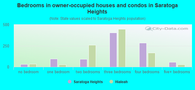 Bedrooms in owner-occupied houses and condos in Saratoga Heights