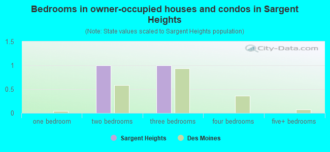 Bedrooms in owner-occupied houses and condos in Sargent Heights