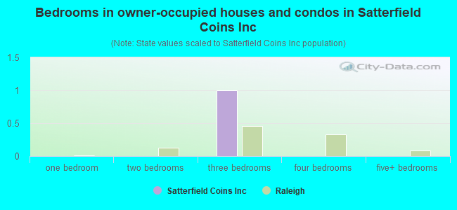 Bedrooms in owner-occupied houses and condos in Satterfield Coins Inc