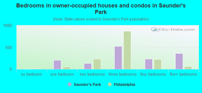Bedrooms in owner-occupied houses and condos in Saunder's Park