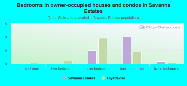 Bedrooms in owner-occupied houses and condos in Savanna Estates