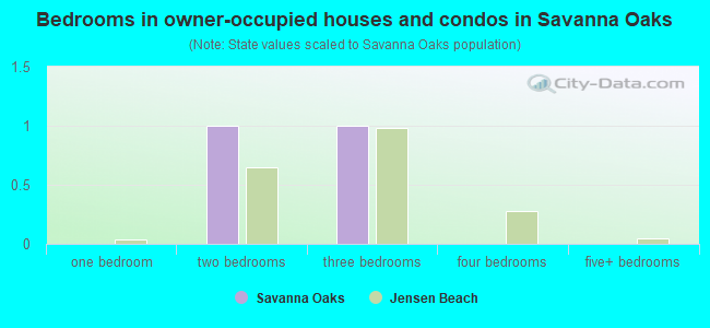 Bedrooms in owner-occupied houses and condos in Savanna Oaks
