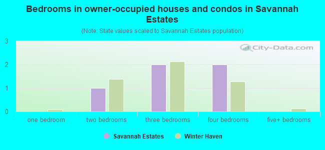 Bedrooms in owner-occupied houses and condos in Savannah Estates