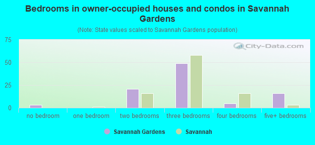 Bedrooms in owner-occupied houses and condos in Savannah Gardens