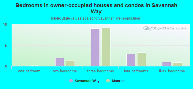 Bedrooms in owner-occupied houses and condos in Savannah Way
