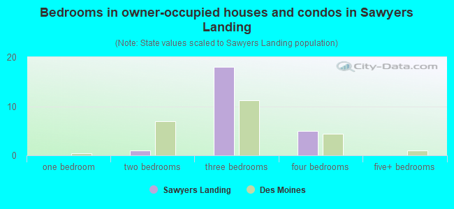 Bedrooms in owner-occupied houses and condos in Sawyers Landing