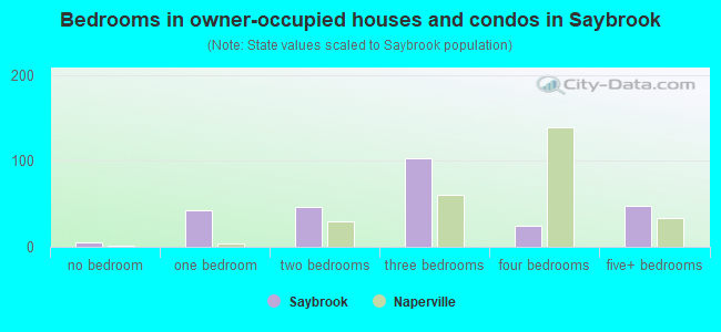 Bedrooms in owner-occupied houses and condos in Saybrook