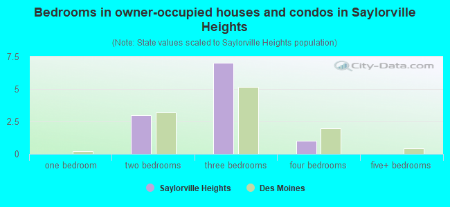Bedrooms in owner-occupied houses and condos in Saylorville Heights