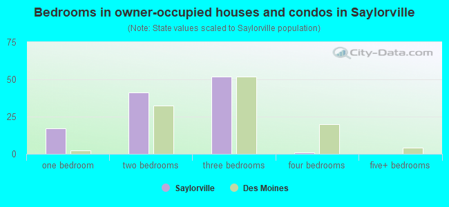 Bedrooms in owner-occupied houses and condos in Saylorville